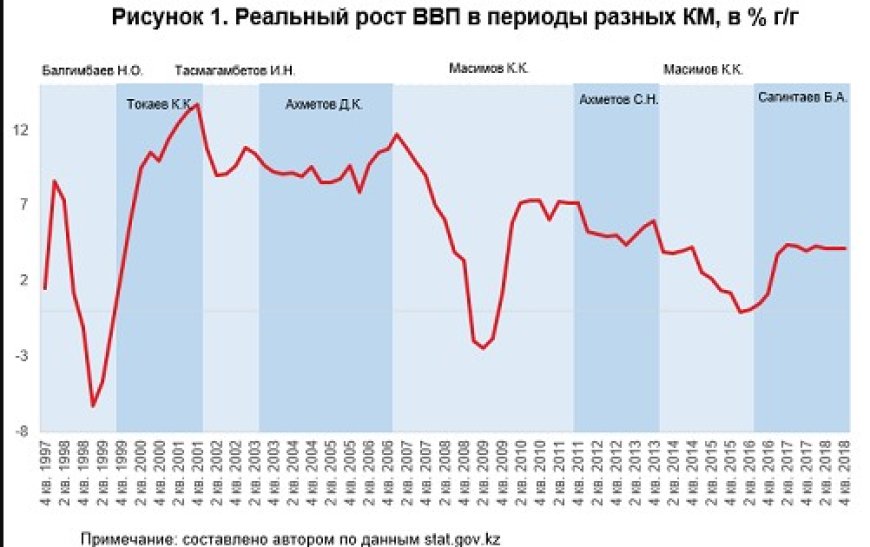 Эффективность кабинетов министров Казахстана за годы независимости: эмпирическая оценка