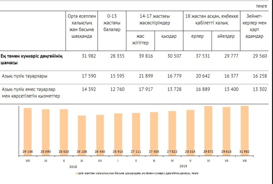 Қазақстанда ең төменгі күнкөріс деңгейі - 31982 теңге