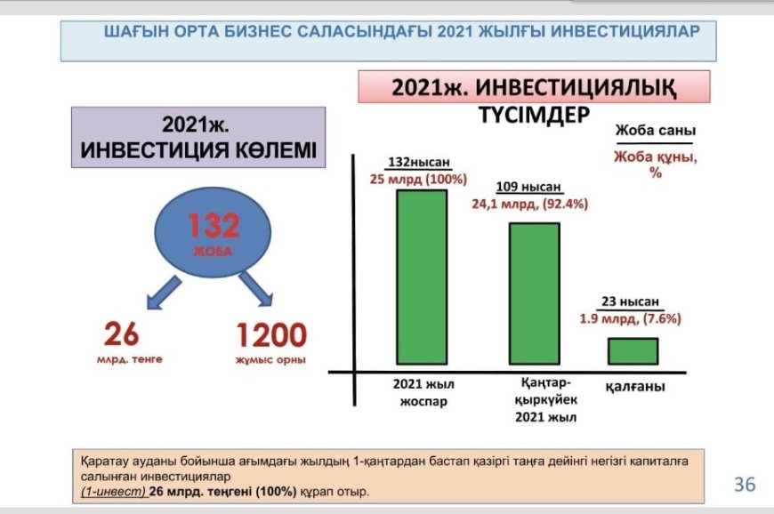 Қаратау ауданына 26 млрд. теңге инвестиция тартылды